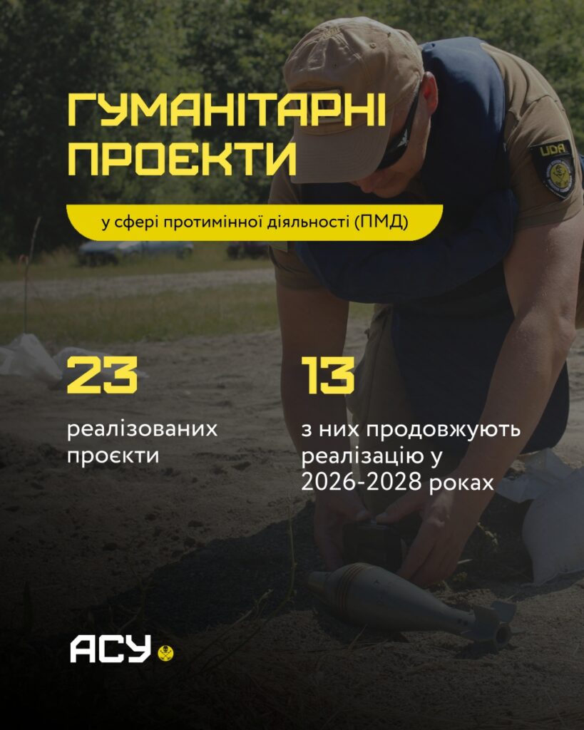 Гуманітарні проєкти: 23 реалізовані, 13 з них продовжуються