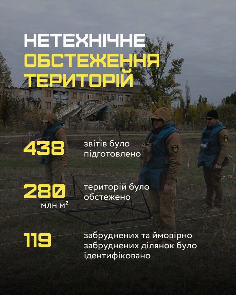 НТО: 438 звітів, 280 млн м.кв обстежено територій, 119 забруднених територій ідентифіковано